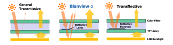 Pantalla TFT tipo Blanview: legible a la luz del sol + bajo consumo de energía
